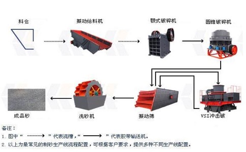 制砂生產(chǎn)線設(shè)備如何降低成本，提高產(chǎn)量？